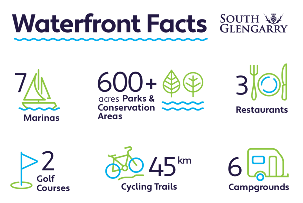 South Glengarry Waterfront facts